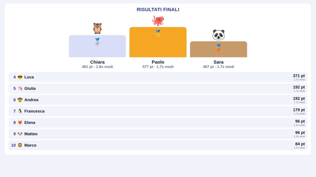 Quizzopoli: il podio finale con i tre migliori giocatori